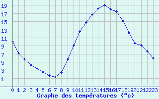 Courbe de tempratures pour La Beaume (05)