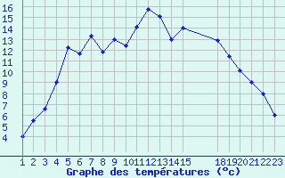 Courbe de tempratures pour Amot