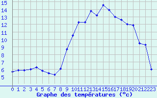 Courbe de tempratures pour Aoste (It)