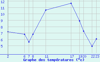 Courbe de tempratures pour Belfort (90)