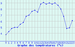 Courbe de tempratures pour Embrun (05)