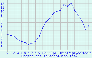 Courbe de tempratures pour Chteau-Chinon (58)