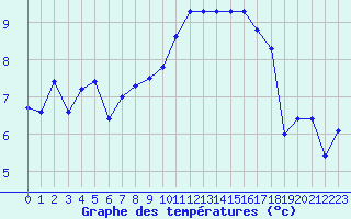 Courbe de tempratures pour Kleine-Brogel (Be)