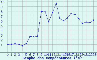 Courbe de tempratures pour Lahr (All)