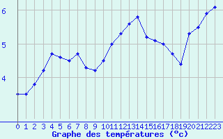 Courbe de tempratures pour Auch (32)