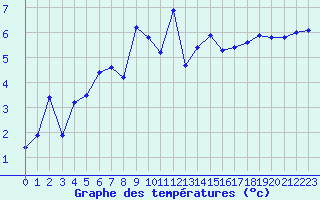 Courbe de tempratures pour Belfort (90)