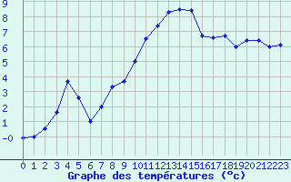 Courbe de tempratures pour La Fretaz (Sw)