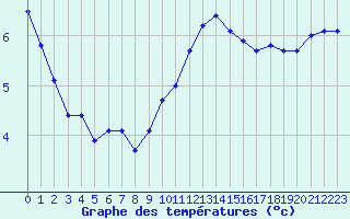 Courbe de tempratures pour Villarzel (Sw)