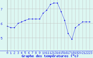 Courbe de tempratures pour Herhet (Be)