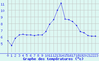 Courbe de tempratures pour Anglars St-Flix(12)