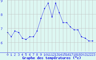 Courbe de tempratures pour Leutkirch-Herlazhofen