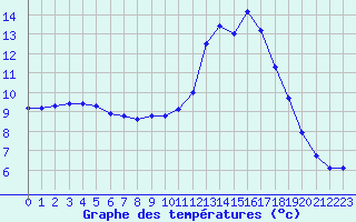 Courbe de tempratures pour Chailles (41)