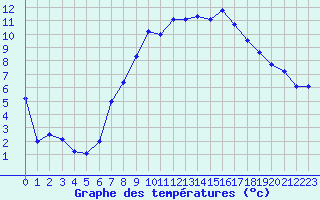Courbe de tempratures pour Aigle (Sw)