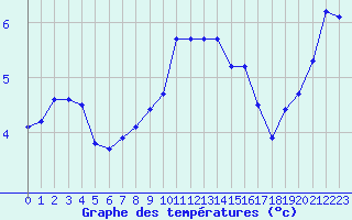 Courbe de tempratures pour Ouessant (29)