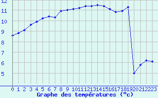 Courbe de tempratures pour Landivisiau (29)