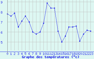 Courbe de tempratures pour Blois (41)