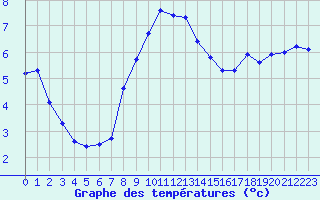 Courbe de tempratures pour Napf (Sw)