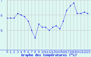 Courbe de tempratures pour la bouée 62296