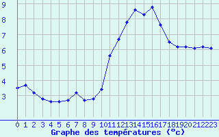 Courbe de tempratures pour Gurande (44)