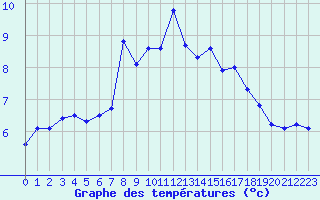 Courbe de tempratures pour De Bilt (PB)