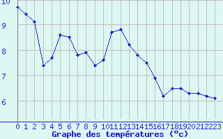 Courbe de tempratures pour Recoubeau (26)