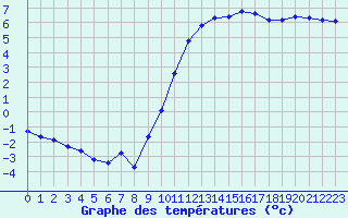 Courbe de tempratures pour Gurande (44)