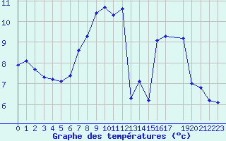 Courbe de tempratures pour Melle (Be)