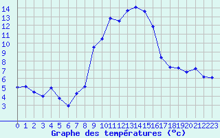 Courbe de tempratures pour Schauenburg-Elgershausen