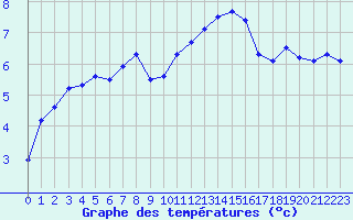 Courbe de tempratures pour Ernage (Be)