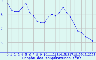 Courbe de tempratures pour Haegen (67)