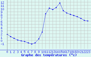 Courbe de tempratures pour Fains-Veel (55)