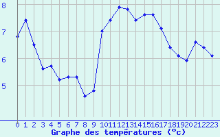 Courbe de tempratures pour Puissalicon (34)