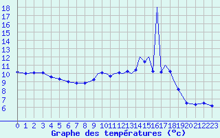 Courbe de tempratures pour Shoream (UK)