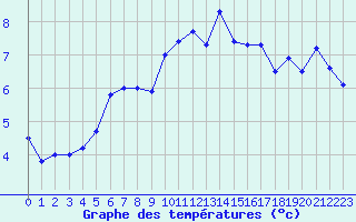 Courbe de tempratures pour Rekdal