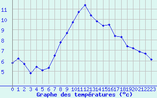 Courbe de tempratures pour Wien / Hohe Warte