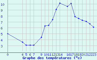 Courbe de tempratures pour Mont-Rigi (Be)