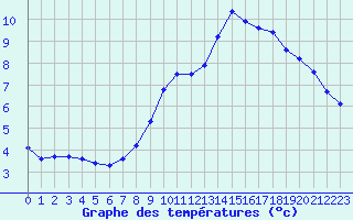 Courbe de tempratures pour Roissy (95)