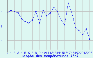 Courbe de tempratures pour Moleson (Sw)