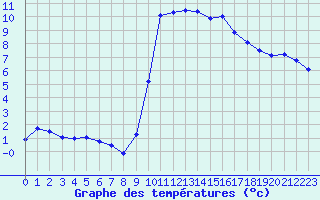 Courbe de tempratures pour Carpentras (84)