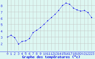 Courbe de tempratures pour Troyes (10)