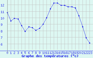 Courbe de tempratures pour Besanon (25)
