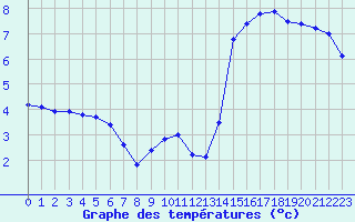 Courbe de tempratures pour Herhet (Be)