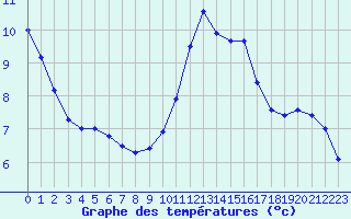 Courbe de tempratures pour Dijon / Longvic (21)