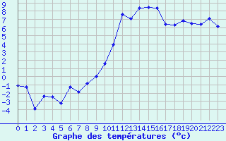 Courbe de tempratures pour Chteaudun (28)