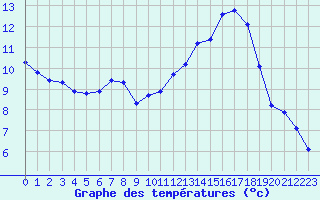 Courbe de tempratures pour La Poblachuela (Esp)
