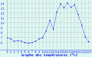 Courbe de tempratures pour Saint-Girons (09)