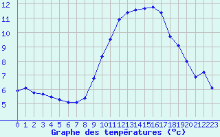 Courbe de tempratures pour Engins (38)