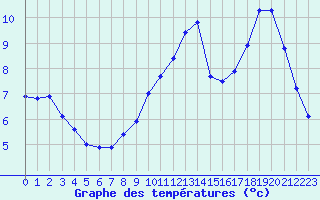 Courbe de tempratures pour Creil (60)