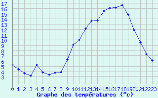 Courbe de tempratures pour Connerr (72)