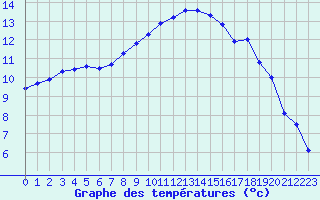 Courbe de tempratures pour Luxeuil (70)